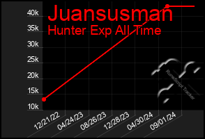 Total Graph of Juansusman