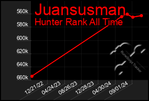 Total Graph of Juansusman