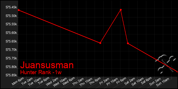 Last 7 Days Graph of Juansusman