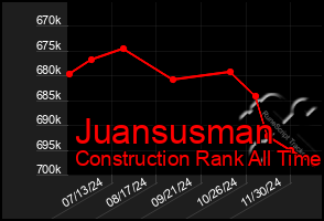 Total Graph of Juansusman