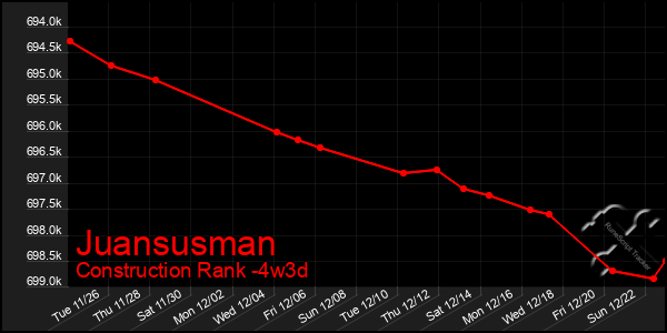 Last 31 Days Graph of Juansusman