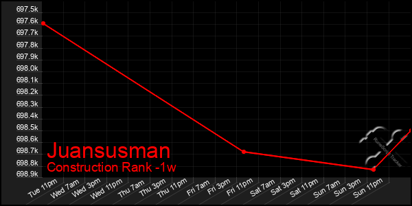 Last 7 Days Graph of Juansusman