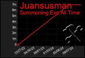 Total Graph of Juansusman