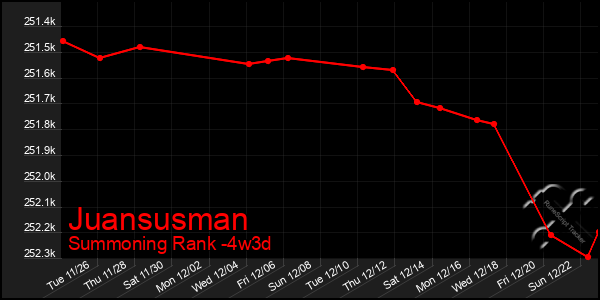 Last 31 Days Graph of Juansusman