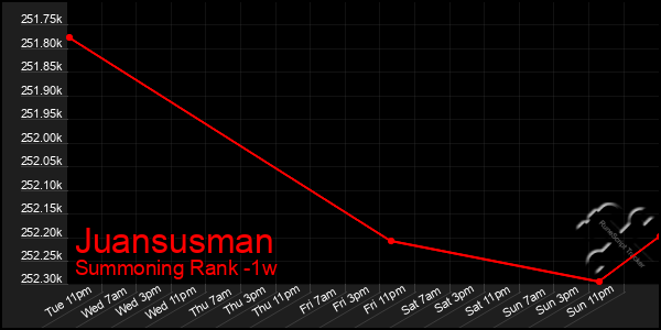 Last 7 Days Graph of Juansusman