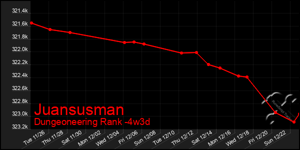 Last 31 Days Graph of Juansusman