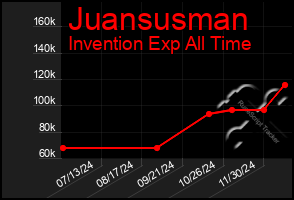 Total Graph of Juansusman