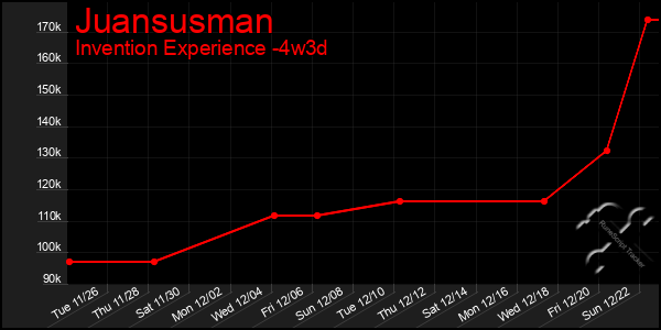 Last 31 Days Graph of Juansusman