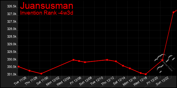 Last 31 Days Graph of Juansusman