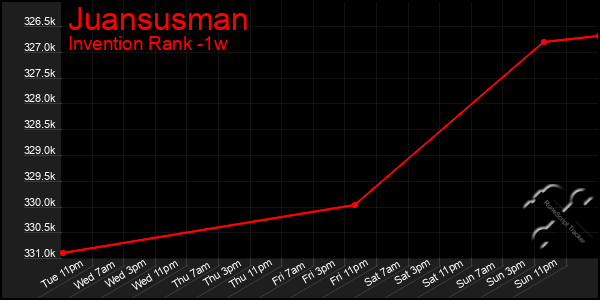 Last 7 Days Graph of Juansusman