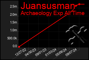 Total Graph of Juansusman