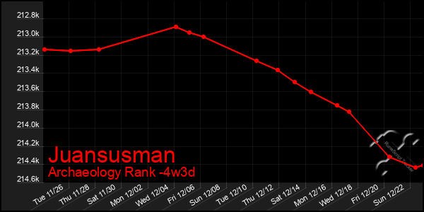 Last 31 Days Graph of Juansusman