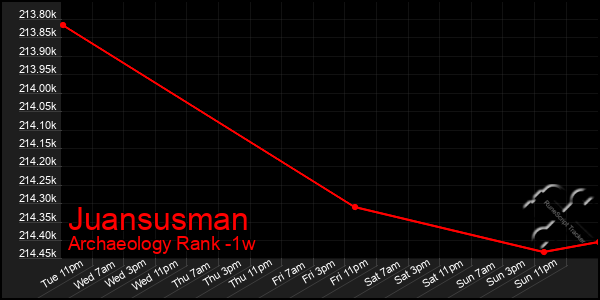 Last 7 Days Graph of Juansusman