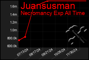 Total Graph of Juansusman