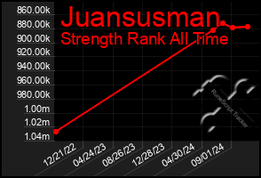 Total Graph of Juansusman