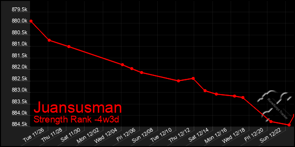 Last 31 Days Graph of Juansusman