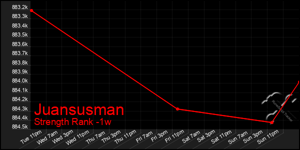 Last 7 Days Graph of Juansusman