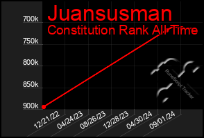 Total Graph of Juansusman