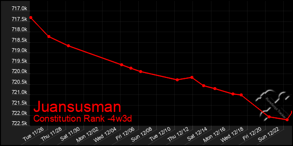 Last 31 Days Graph of Juansusman