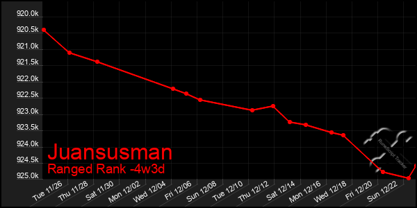 Last 31 Days Graph of Juansusman