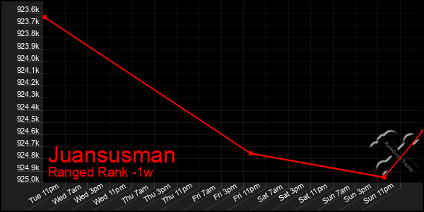 Last 7 Days Graph of Juansusman