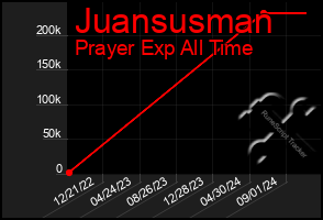 Total Graph of Juansusman