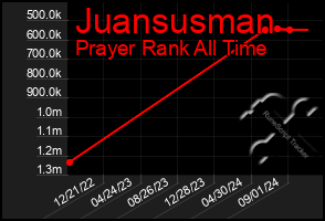 Total Graph of Juansusman