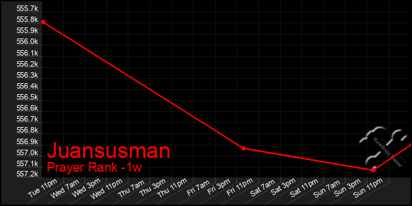 Last 7 Days Graph of Juansusman