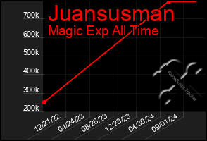 Total Graph of Juansusman