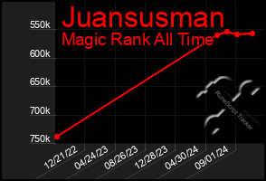 Total Graph of Juansusman