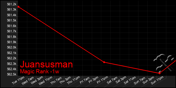 Last 7 Days Graph of Juansusman