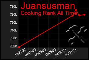 Total Graph of Juansusman