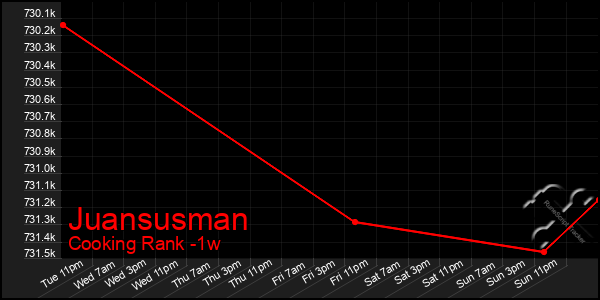 Last 7 Days Graph of Juansusman