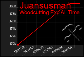 Total Graph of Juansusman