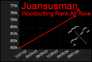 Total Graph of Juansusman