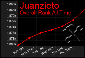 Total Graph of Juanzieto