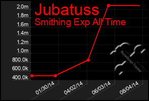 Total Graph of Jubatuss