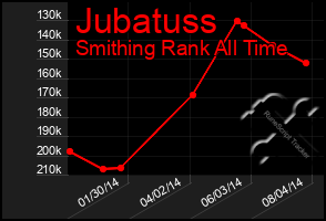 Total Graph of Jubatuss