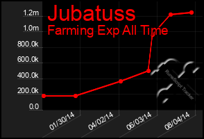 Total Graph of Jubatuss