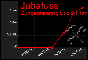 Total Graph of Jubatuss