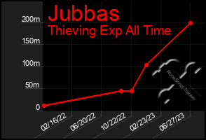 Total Graph of Jubbas