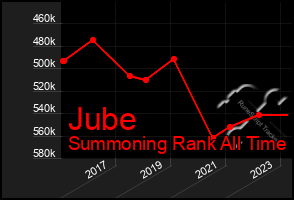 Total Graph of Jube