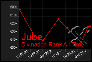 Total Graph of Jube