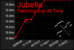 Total Graph of Jubella