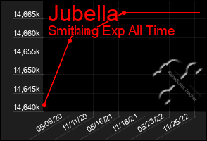 Total Graph of Jubella