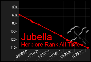 Total Graph of Jubella