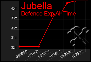 Total Graph of Jubella