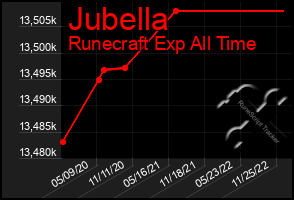 Total Graph of Jubella