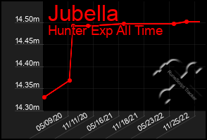 Total Graph of Jubella