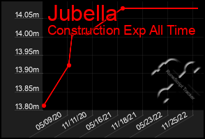 Total Graph of Jubella